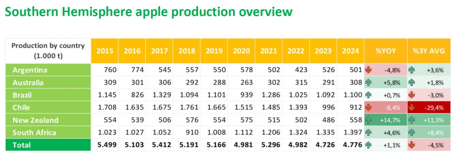 [Press Release] World Apple and Pear Association Presents 2024 Southern